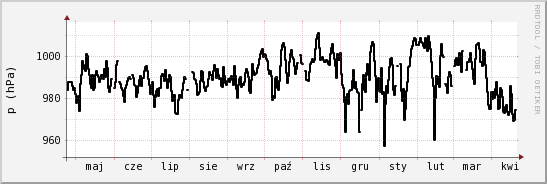 wykres przebiegu zmian ciśnienie