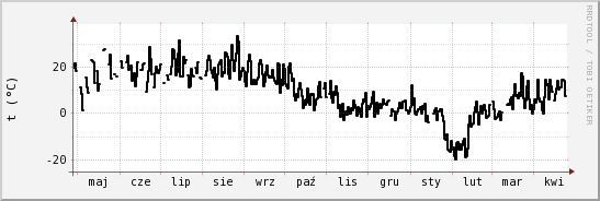 wykres przebiegu zmian windchill temp.