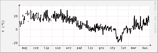 wykres przebiegu zmian windchill temp.