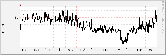 wykres przebiegu zmian windchill temp.