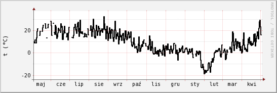 wykres przebiegu zmian windchill temp.