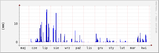 wykres przebiegu zmian opad