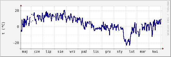 wykres przebiegu zmian temp. punktu rosy