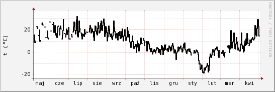 wykres przebiegu zmian windchill temp.