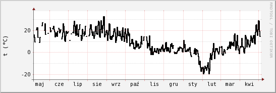 wykres przebiegu zmian windchill temp.