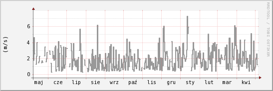 wykres przebiegu zmian średnia prędkość wiatru
