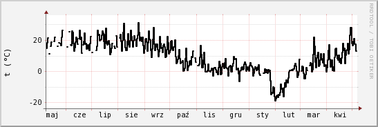 wykres przebiegu zmian windchill temp.