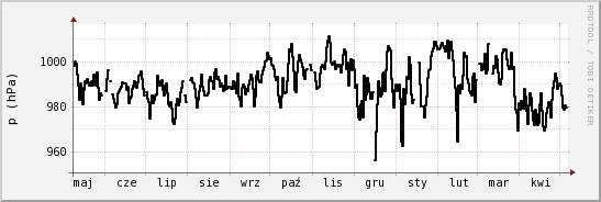 wykres przebiegu zmian ciśnienie