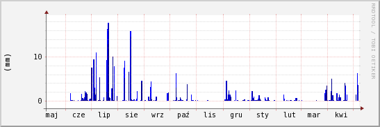 wykres przebiegu zmian opad