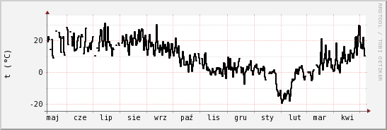 wykres przebiegu zmian windchill temp.