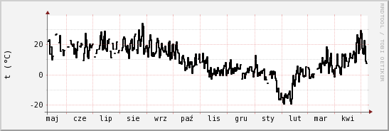 wykres przebiegu zmian windchill temp.