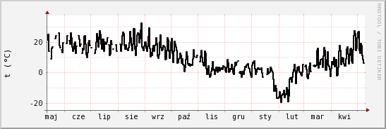 wykres przebiegu zmian windchill temp.