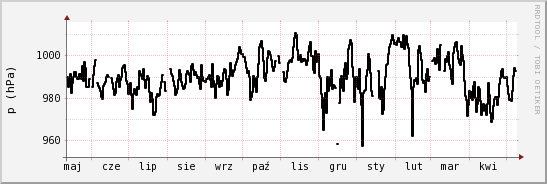 wykres przebiegu zmian ciśnienie