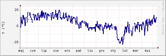 wykres przebiegu zmian temp. punktu rosy