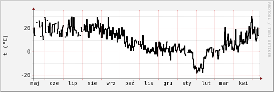 wykres przebiegu zmian windchill temp.