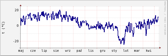 wykres przebiegu zmian temp. punktu rosy