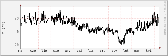 wykres przebiegu zmian windchill temp.