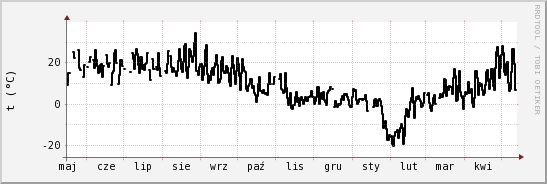 wykres przebiegu zmian windchill temp.