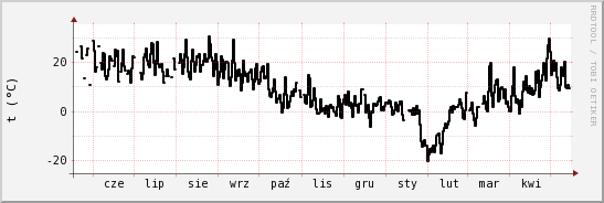 wykres przebiegu zmian windchill temp.
