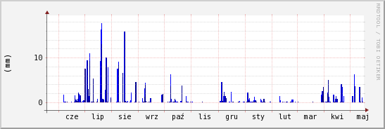 wykres przebiegu zmian opad