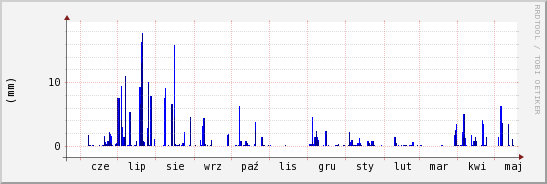 wykres przebiegu zmian opad
