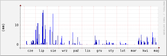 wykres przebiegu zmian opad