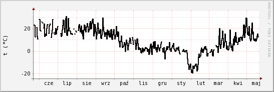 wykres przebiegu zmian windchill temp.