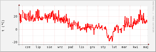 wykres przebiegu zmian temp powietrza