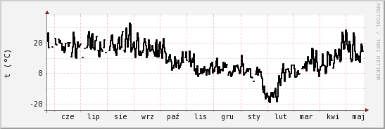 wykres przebiegu zmian windchill temp.