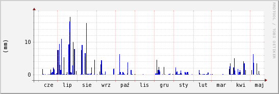 wykres przebiegu zmian opad