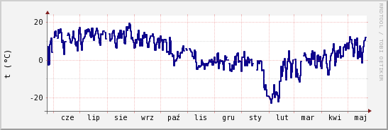 wykres przebiegu zmian temp. punktu rosy