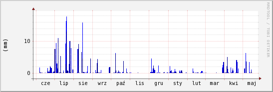 wykres przebiegu zmian opad