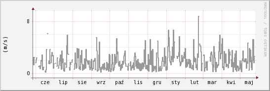 wykres przebiegu zmian średnia prędkość wiatru