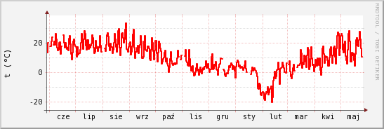 wykres przebiegu zmian temp powietrza