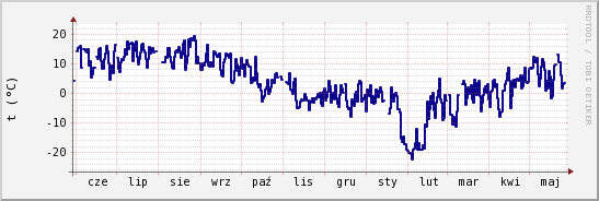 wykres przebiegu zmian temp. punktu rosy