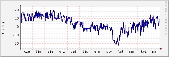 wykres przebiegu zmian temp. punktu rosy