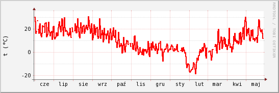wykres przebiegu zmian temp powietrza