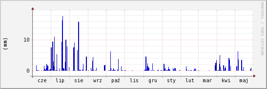 wykres przebiegu zmian opad