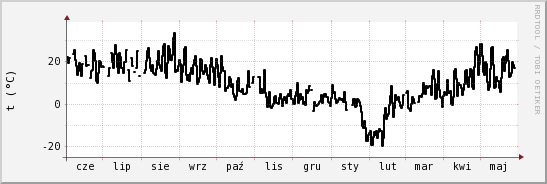 wykres przebiegu zmian windchill temp.