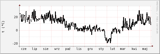 wykres przebiegu zmian windchill temp.