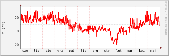 wykres przebiegu zmian temp powietrza