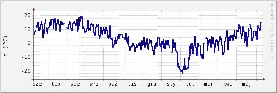 wykres przebiegu zmian temp. punktu rosy