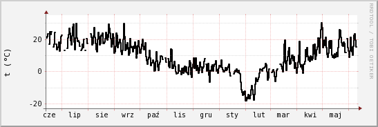 wykres przebiegu zmian windchill temp.