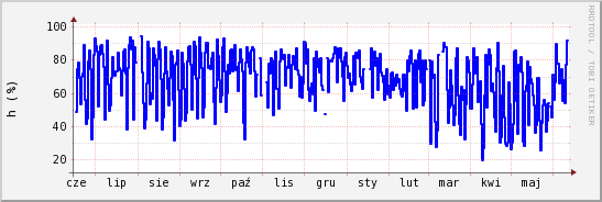 wykres przebiegu zmian wilgotność powietrza