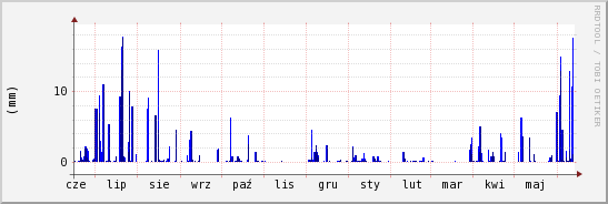 wykres przebiegu zmian opad