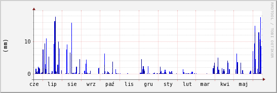 wykres przebiegu zmian opad