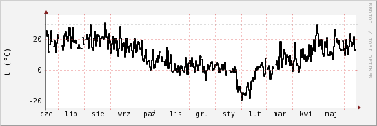 wykres przebiegu zmian windchill temp.