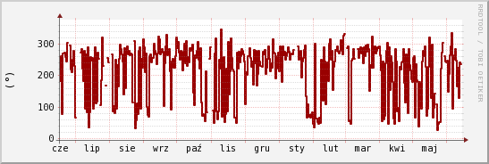 wykres przebiegu zmian kierunek wiatru (średni)