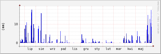 wykres przebiegu zmian opad