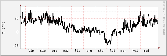 wykres przebiegu zmian windchill temp.